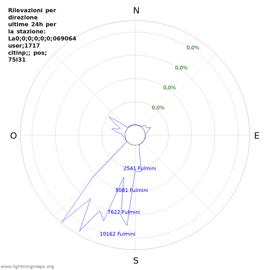 Grafico: Rilevazioni per direzione