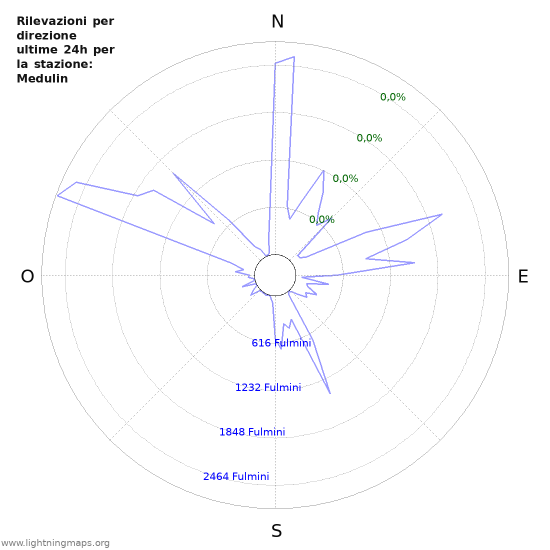 Grafico: Rilevazioni per direzione