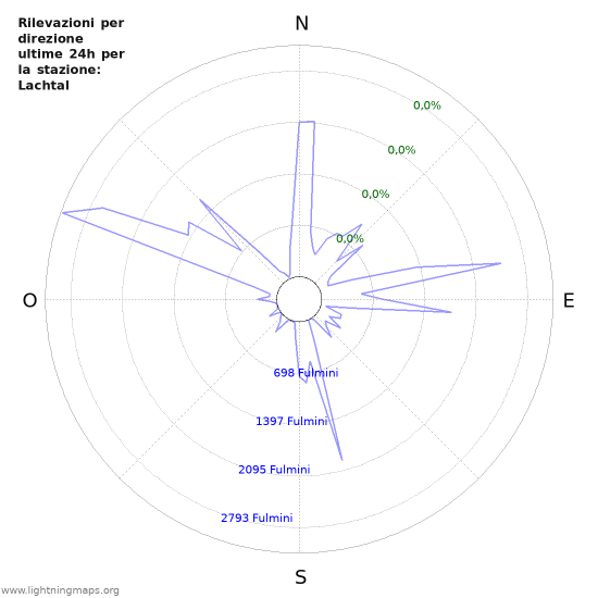 Grafico: Rilevazioni per direzione