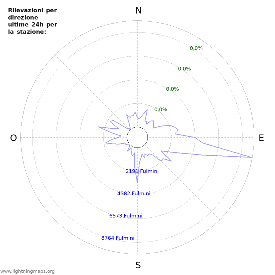 Grafico: Rilevazioni per direzione