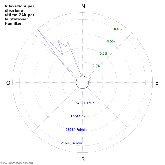 Grafico: Rilevazioni per direzione