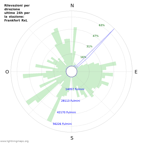 Grafico: Rilevazioni per direzione