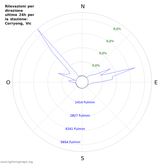 Grafico: Rilevazioni per direzione