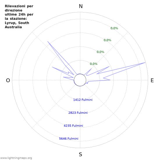 Grafico: Rilevazioni per direzione