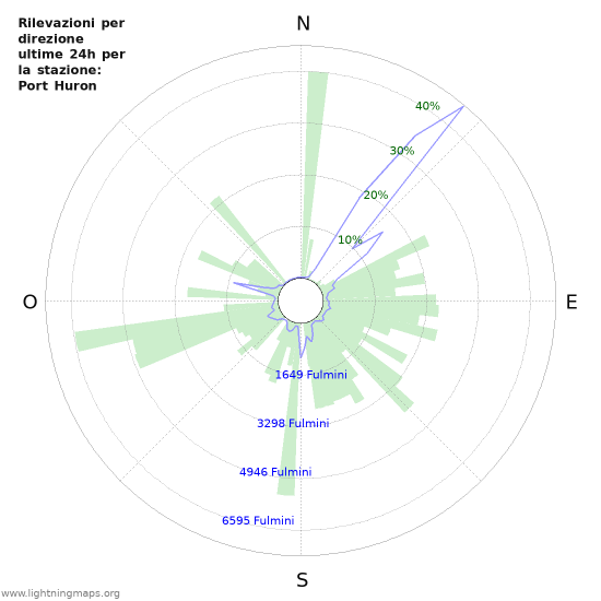 Grafico: Rilevazioni per direzione