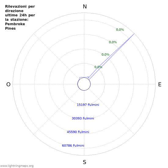 Grafico: Rilevazioni per direzione