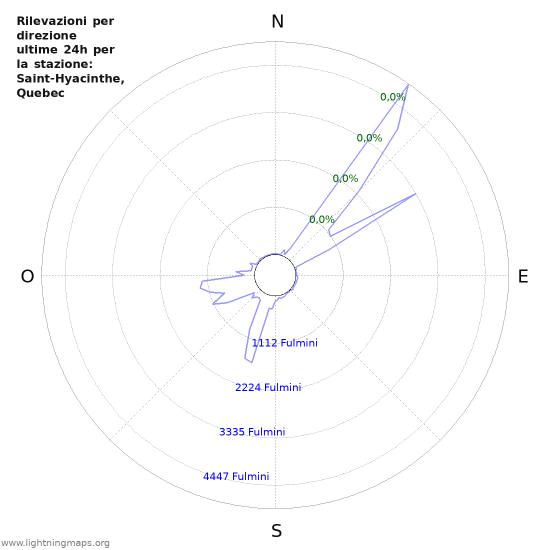 Grafico: Rilevazioni per direzione