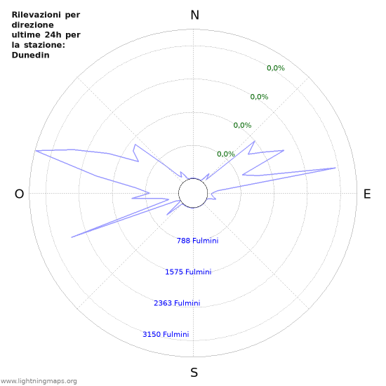 Grafico: Rilevazioni per direzione