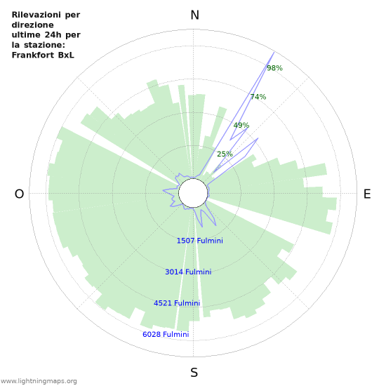 Grafico: Rilevazioni per direzione