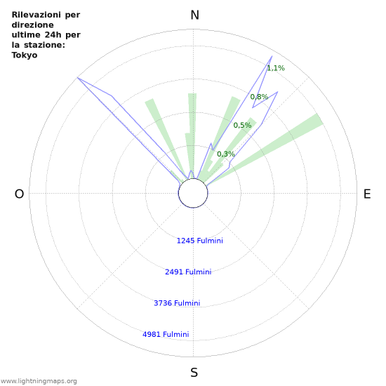 Grafico: Rilevazioni per direzione