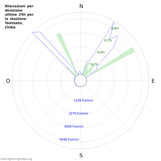 Grafico: Rilevazioni per direzione