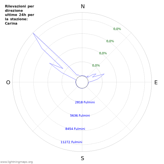 Grafico: Rilevazioni per direzione