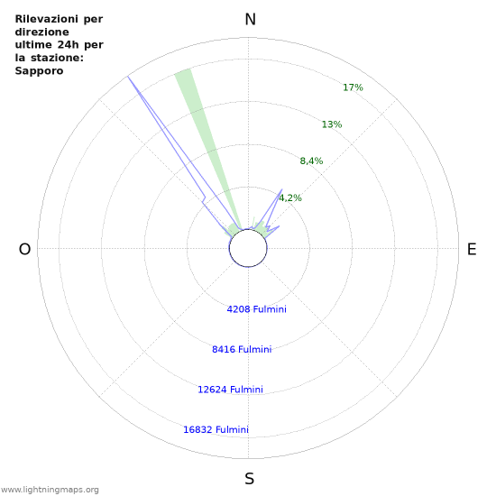 Grafico: Rilevazioni per direzione