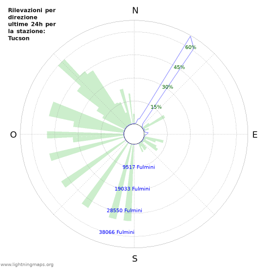 Grafico: Rilevazioni per direzione