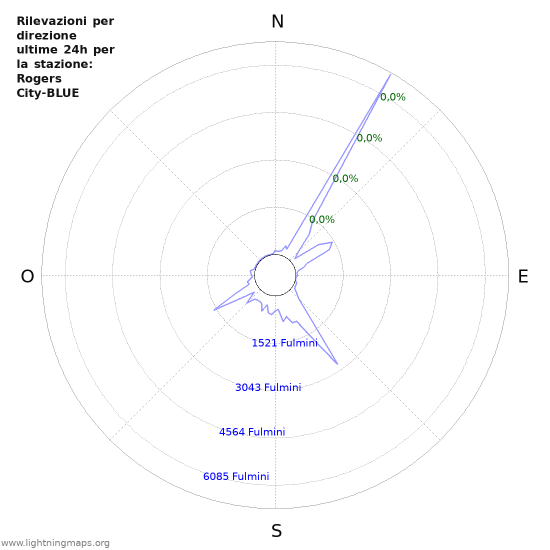 Grafico: Rilevazioni per direzione