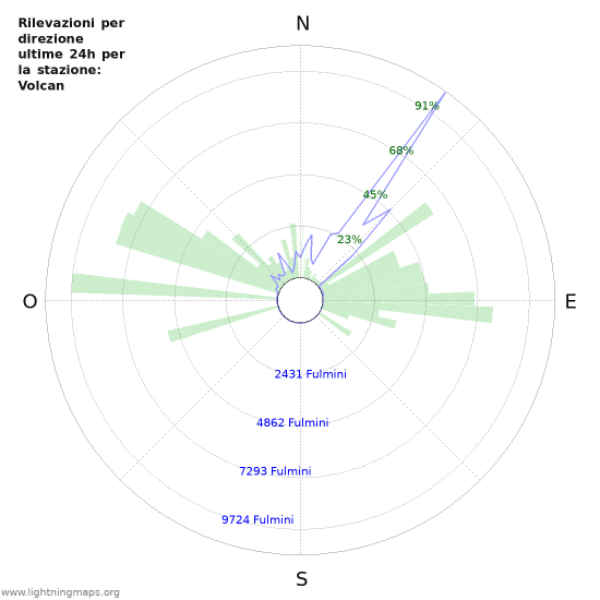 Grafico: Rilevazioni per direzione