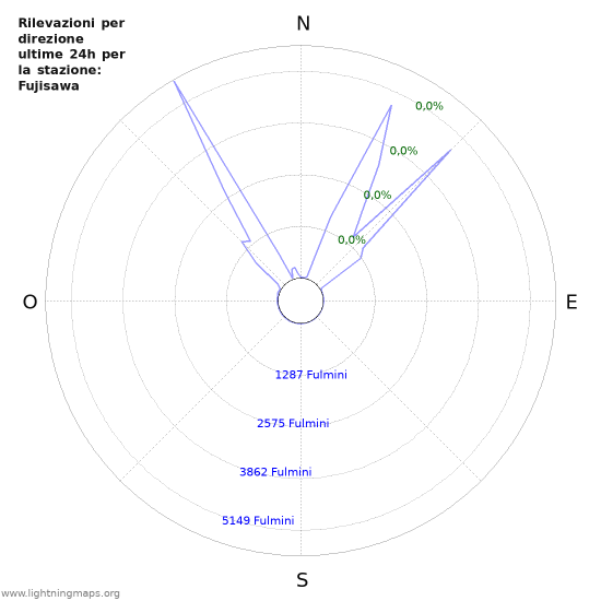 Grafico: Rilevazioni per direzione