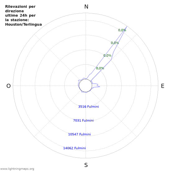 Grafico: Rilevazioni per direzione