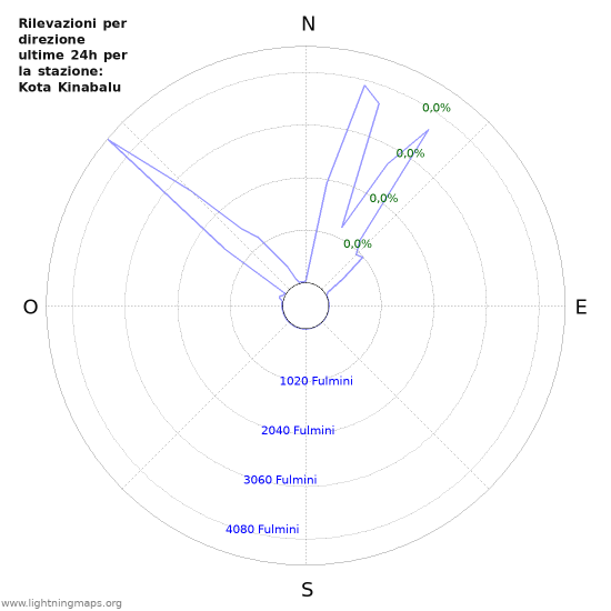 Grafico: Rilevazioni per direzione