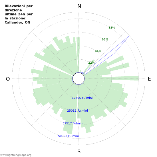 Grafico: Rilevazioni per direzione