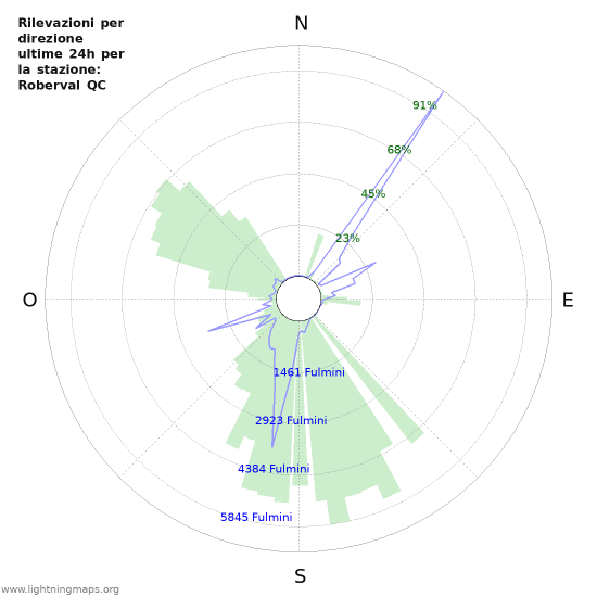 Grafico: Rilevazioni per direzione