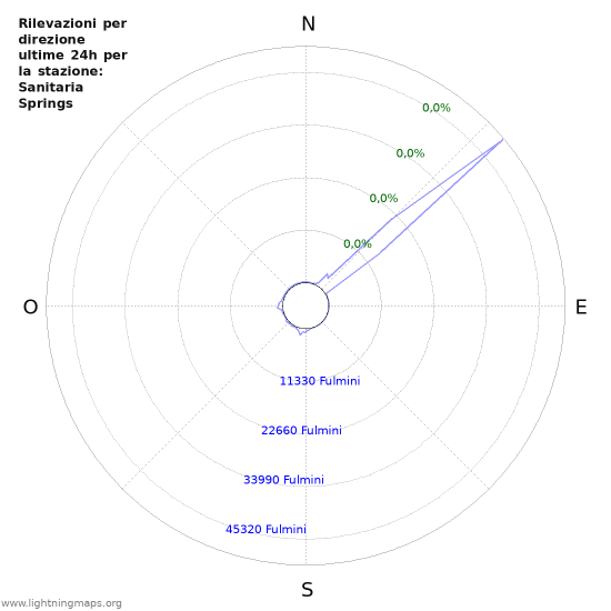 Grafico: Rilevazioni per direzione