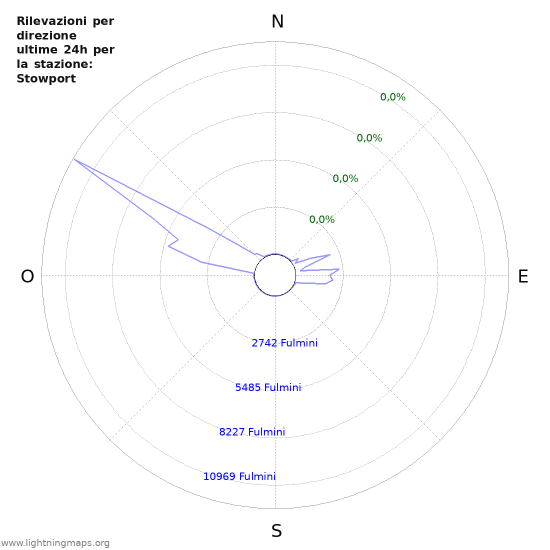 Grafico: Rilevazioni per direzione