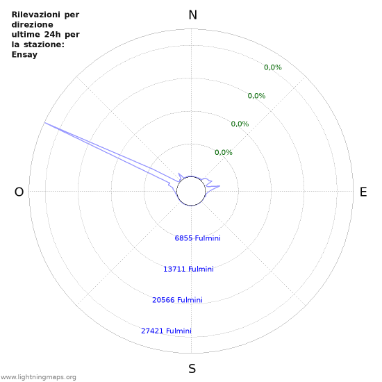 Grafico: Rilevazioni per direzione