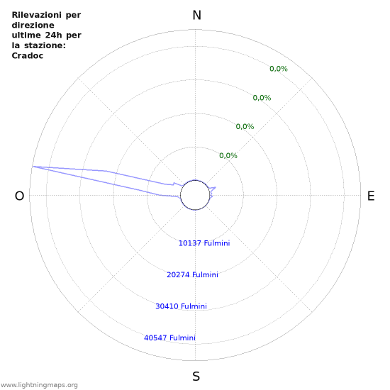 Grafico: Rilevazioni per direzione