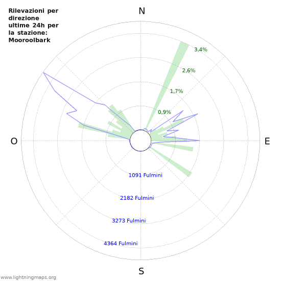 Grafico: Rilevazioni per direzione