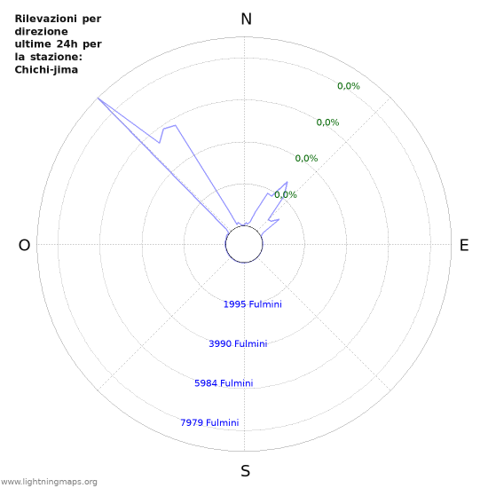 Grafico: Rilevazioni per direzione