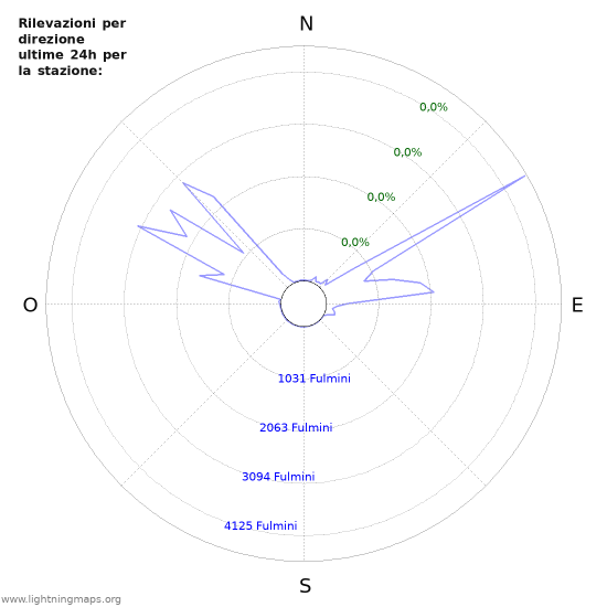 Grafico: Rilevazioni per direzione