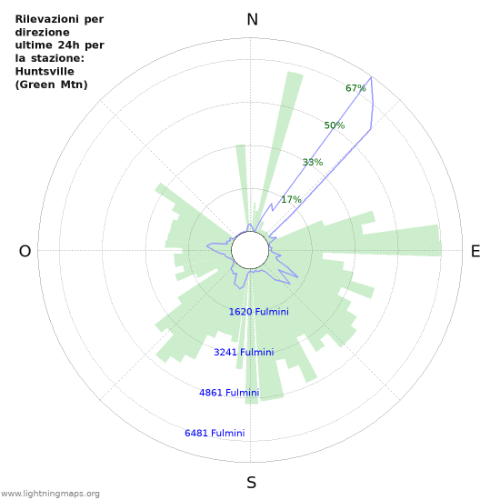 Grafico: Rilevazioni per direzione