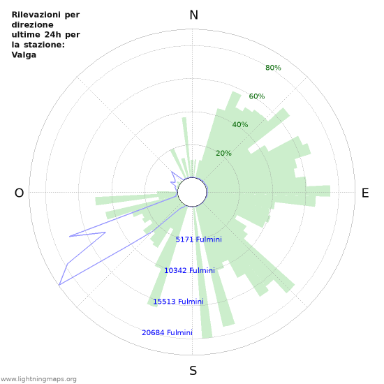 Grafico: Rilevazioni per direzione