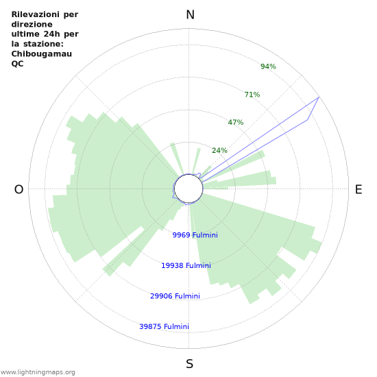 Grafico: Rilevazioni per direzione