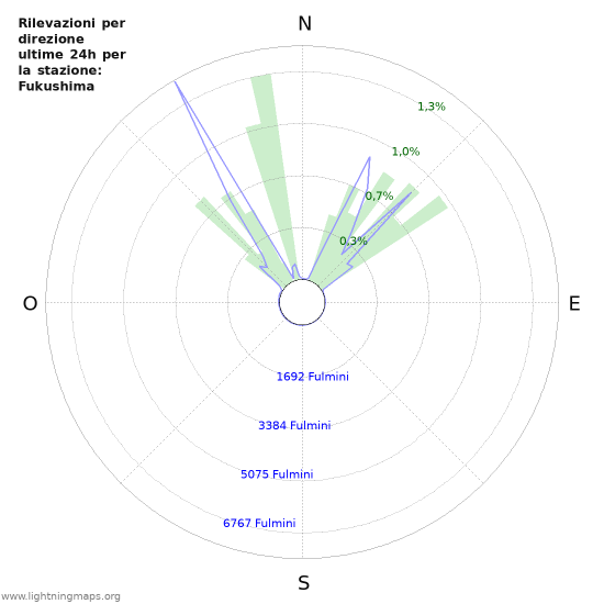 Grafico: Rilevazioni per direzione