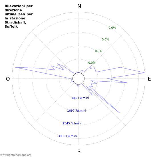 Grafico: Rilevazioni per direzione