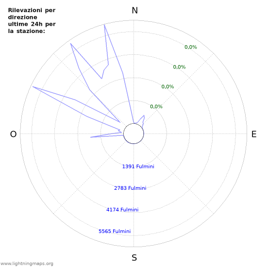 Grafico: Rilevazioni per direzione