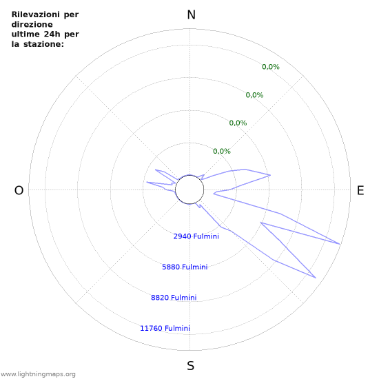 Grafico: Rilevazioni per direzione