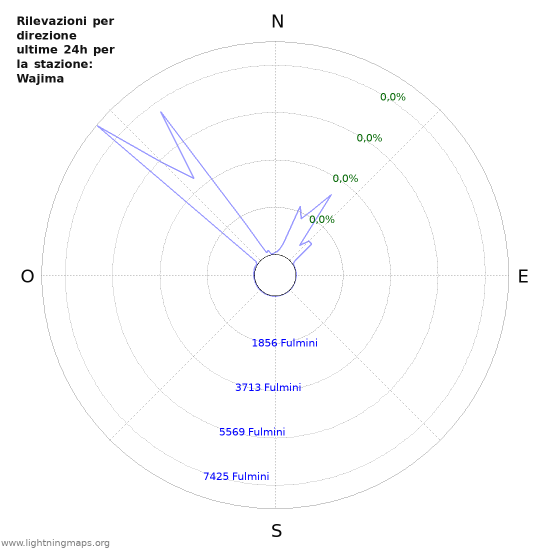 Grafico: Rilevazioni per direzione