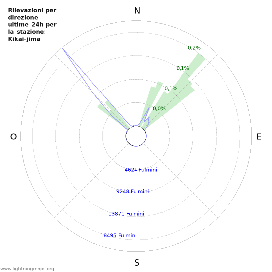 Grafico: Rilevazioni per direzione