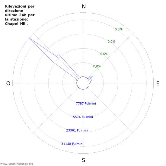 Grafico: Rilevazioni per direzione