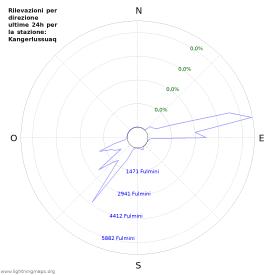 Grafico: Rilevazioni per direzione