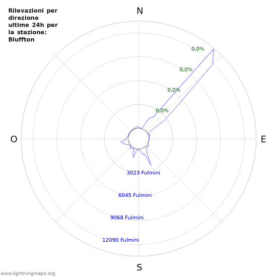 Grafico: Rilevazioni per direzione