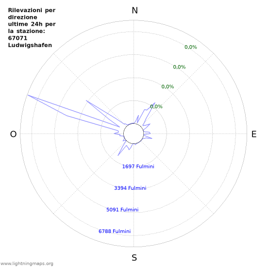 Grafico: Rilevazioni per direzione