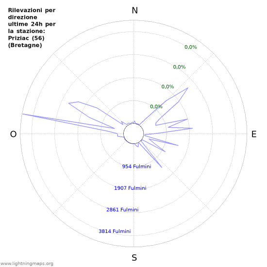 Grafico: Rilevazioni per direzione