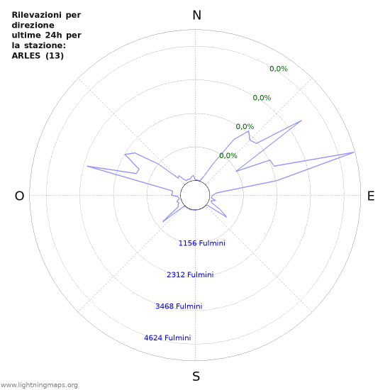 Grafico: Rilevazioni per direzione