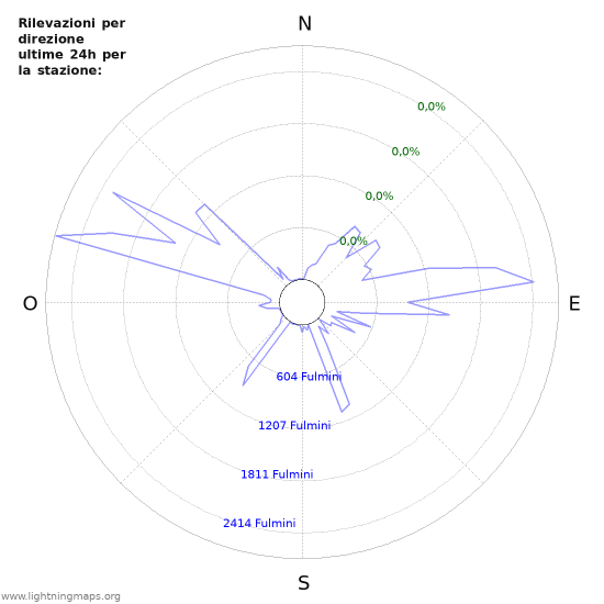 Grafico: Rilevazioni per direzione