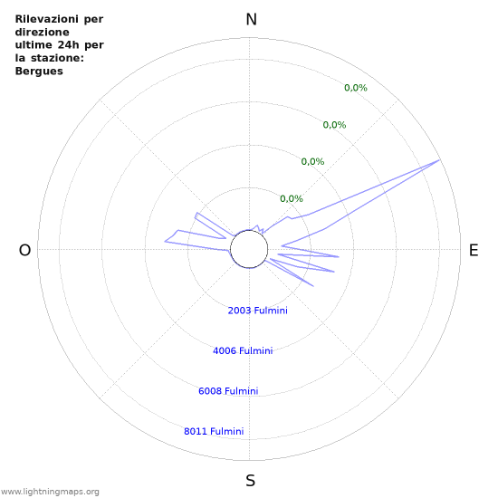 Grafico: Rilevazioni per direzione