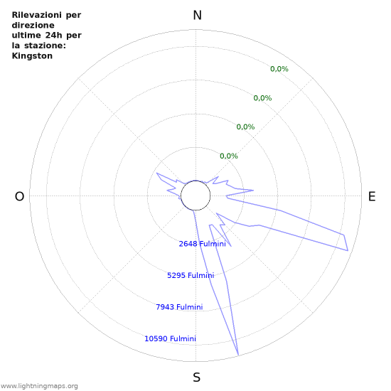 Grafico: Rilevazioni per direzione